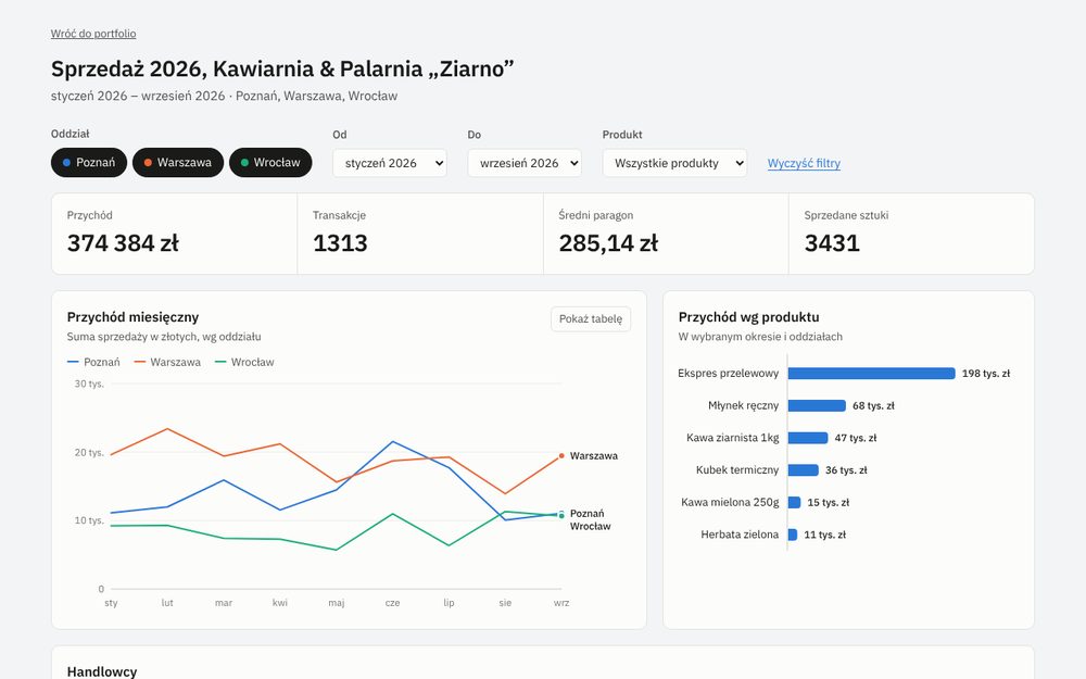 Dashboard sprzedaży z filtrami, wykresem liniowym i rankingiem produktów