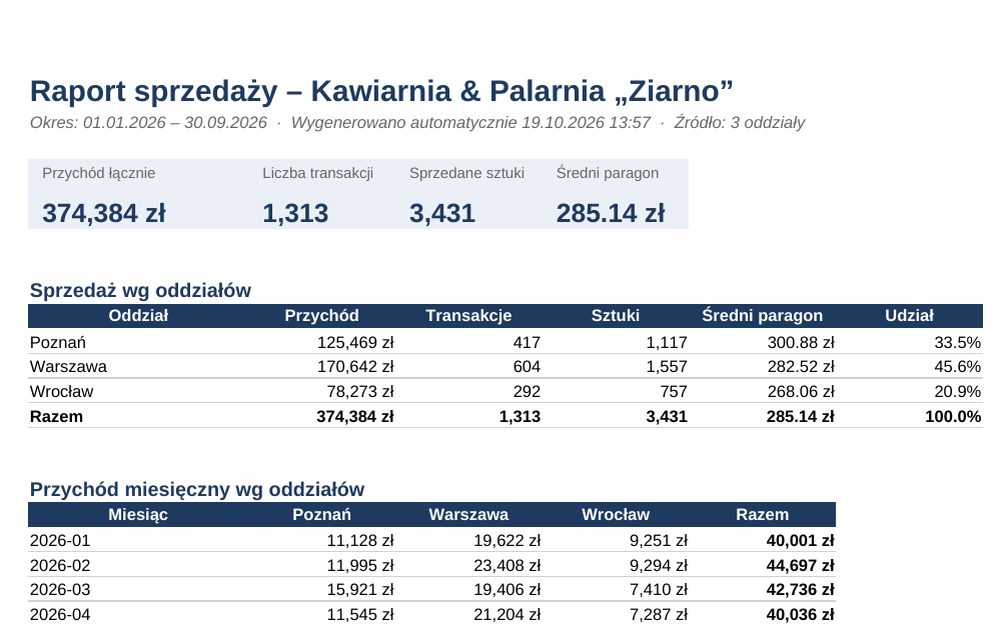 Wygenerowany raport sprzedaży w Excelu z tabelami i KPI